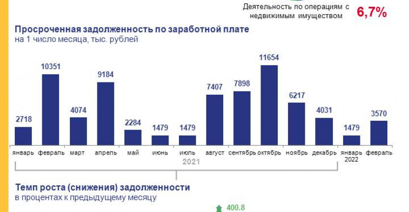 Просроченная задолженность по заработной плате в Томской области на 1 февраля 2022 года